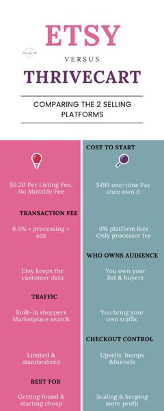 How to Sell Google Sheets on ThriveCart 3 Etsy vs thrivecart: best place to sell Google Sheets template